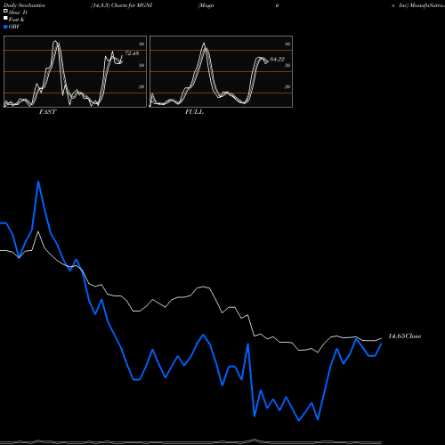 Stochastics Fast,Slow,Full charts Magnite Inc MGNI share NASDAQ Stock Exchange 