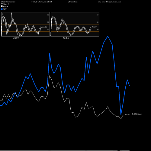 Stochastics Fast,Slow,Full charts MacroGenics, Inc. MGNX share NASDAQ Stock Exchange 