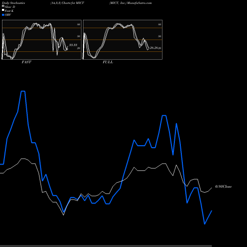 Stochastics Fast,Slow,Full charts MICT, Inc. MICT share NASDAQ Stock Exchange 