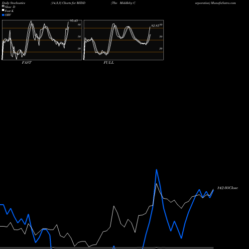 Stochastics Fast,Slow,Full charts The Middleby Corporation MIDD share NASDAQ Stock Exchange 