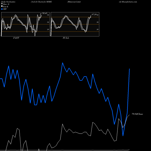 Stochastics Fast,Slow,Full charts Mimecast Limited MIME share NASDAQ Stock Exchange 