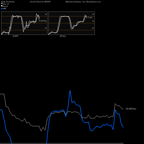 Stochastics Fast,Slow,Full charts Mitcham Industries, Inc. MINDP share NASDAQ Stock Exchange 