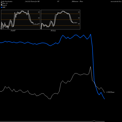 Stochastics Fast,Slow,Full charts Milestone Pharmaceuticals Inc MIST share NASDAQ Stock Exchange 