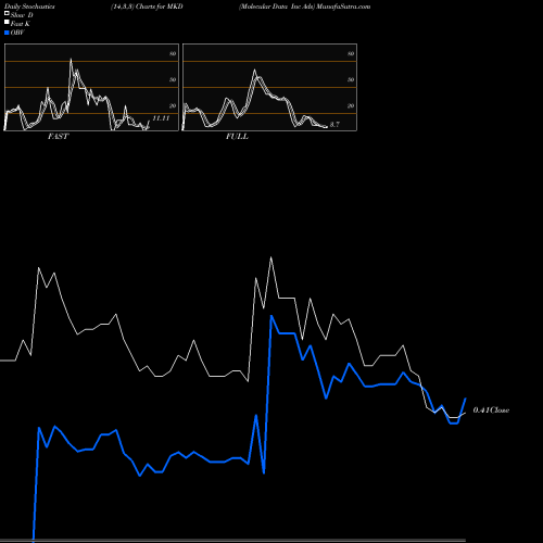 Stochastics Fast,Slow,Full charts Molecular Data Inc Ads MKD share NASDAQ Stock Exchange 