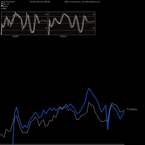 Stochastics Fast,Slow,Full charts Mesa Laboratories, Inc. MLAB share NASDAQ Stock Exchange 