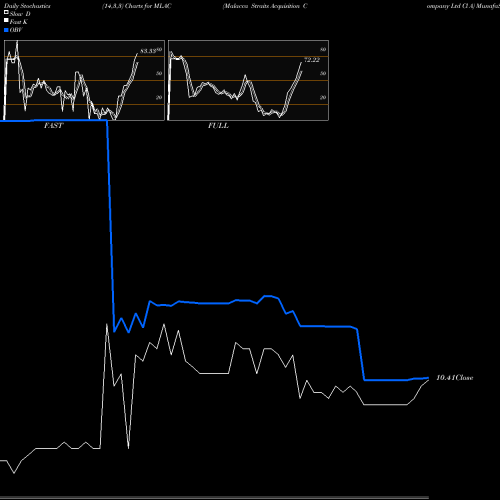 Stochastics Fast,Slow,Full charts Malacca Straits Acquisition Company Ltd Cl A MLAC share NASDAQ Stock Exchange 