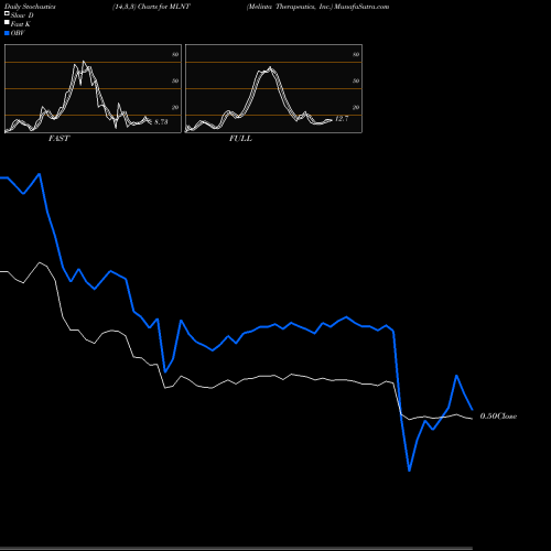 Stochastics Fast,Slow,Full charts Melinta Therapeutics, Inc. MLNT share NASDAQ Stock Exchange 