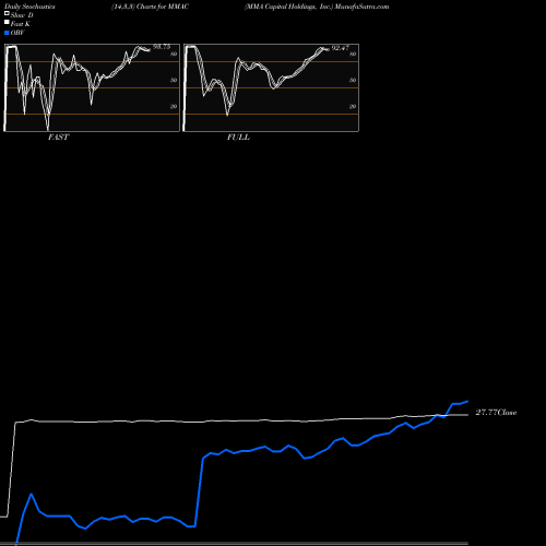 Stochastics Fast,Slow,Full charts MMA Capital Holdings, Inc. MMAC share NASDAQ Stock Exchange 