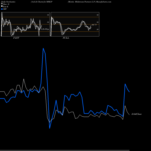 Stochastics Fast,Slow,Full charts Martin Midstream Partners L.P. MMLP share NASDAQ Stock Exchange 