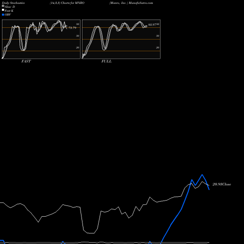 Stochastics Fast,Slow,Full charts Monro, Inc.  MNRO share NASDAQ Stock Exchange 