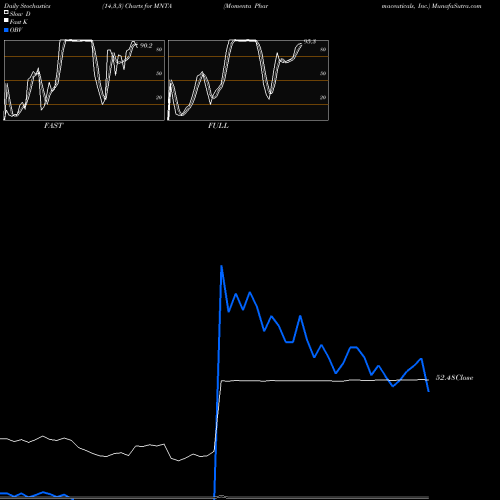 Stochastics Fast,Slow,Full charts Momenta Pharmaceuticals, Inc. MNTA share NASDAQ Stock Exchange 