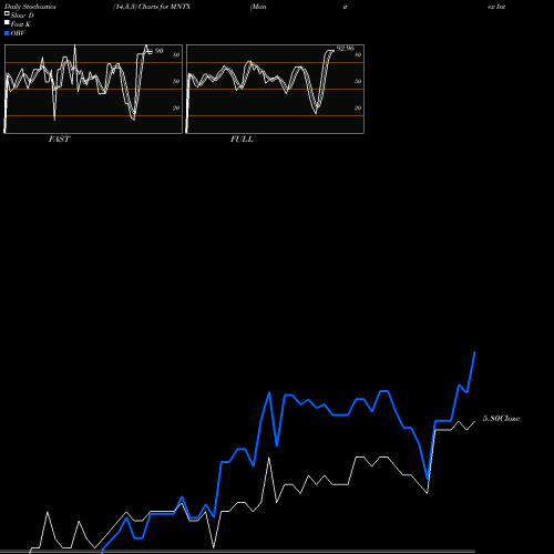 Stochastics Fast,Slow,Full charts Manitex International, Inc. MNTX share NASDAQ Stock Exchange 