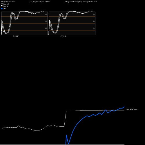 Stochastics Fast,Slow,Full charts Morphic Holding Inc MORF share NASDAQ Stock Exchange 