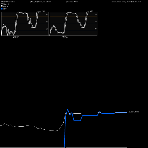 Stochastics Fast,Slow,Full charts Marinus Pharmaceuticals, Inc. MRNS share NASDAQ Stock Exchange 