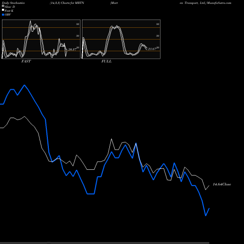 Stochastics Fast,Slow,Full charts Marten Transport, Ltd. MRTN share NASDAQ Stock Exchange 