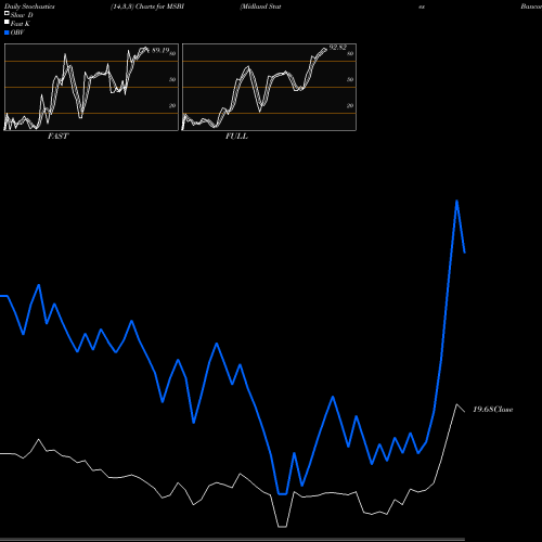 Stochastics Fast,Slow,Full charts Midland States Bancorp, Inc. MSBI share NASDAQ Stock Exchange 