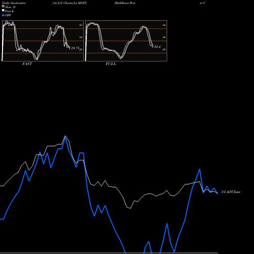 Stochastics Fast,Slow,Full charts Middlesex Water Company MSEX share NASDAQ Stock Exchange 