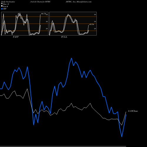 Stochastics Fast,Slow,Full charts MTBC, Inc. MTBC share NASDAQ Stock Exchange 