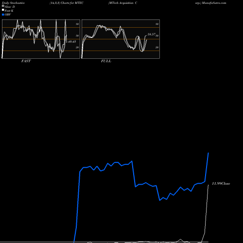 Stochastics Fast,Slow,Full charts MTech Acquisition Corp. MTEC share NASDAQ Stock Exchange 