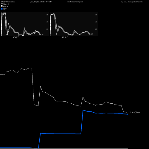 Stochastics Fast,Slow,Full charts Molecular Templates, Inc. MTEM share NASDAQ Stock Exchange 