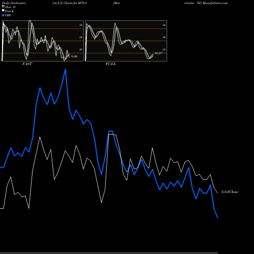 Stochastics Fast,Slow,Full charts Materialise NV MTLS share NASDAQ Stock Exchange 