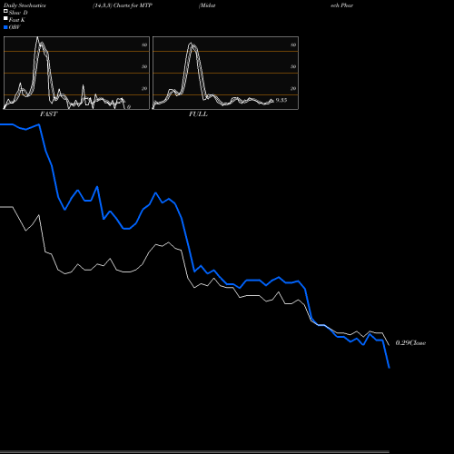 Stochastics Fast,Slow,Full charts Midatech Pharma PLC MTP share NASDAQ Stock Exchange 