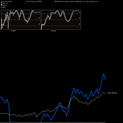 Stochastics Fast,Slow,Full charts MACOM Technology Solutions Holdings, Inc. MTSI share NASDAQ Stock Exchange 