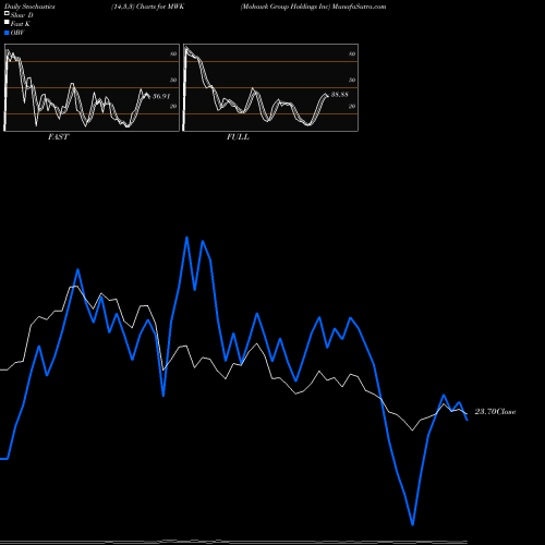 Stochastics Fast,Slow,Full charts Mohawk Group Holdings Inc MWK share NASDAQ Stock Exchange 