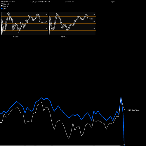 Stochastics Fast,Slow,Full charts Maxim Integrated Products, Inc. MXIM share NASDAQ Stock Exchange 