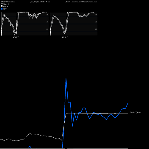 Stochastics Fast,Slow,Full charts Inari Medical Inc NARI share NASDAQ Stock Exchange 