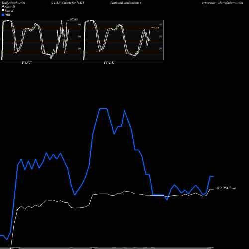 Stochastics Fast,Slow,Full charts National Instruments Corporation NATI share NASDAQ Stock Exchange 