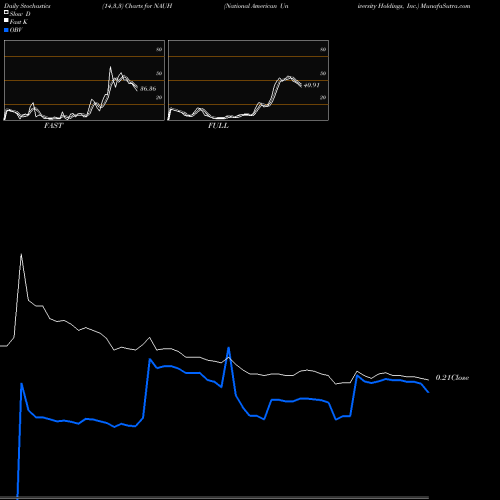 Stochastics Fast,Slow,Full charts National American University Holdings, Inc. NAUH share NASDAQ Stock Exchange 