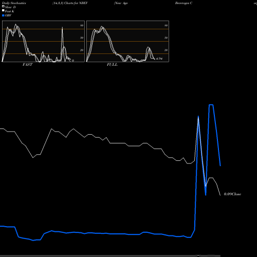 Stochastics Fast,Slow,Full charts New Age Beverages Corporation NBEV share NASDAQ Stock Exchange 