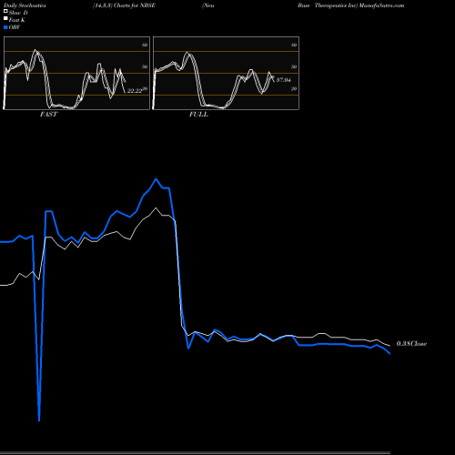 Stochastics Fast,Slow,Full charts Neu Base Therapeutics Inc NBSE share NASDAQ Stock Exchange 