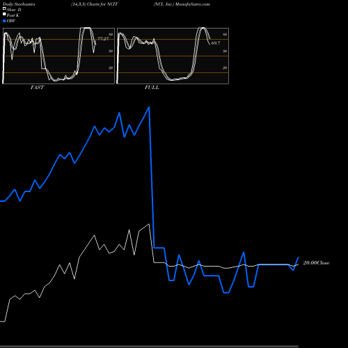 Stochastics Fast,Slow,Full charts NCI, Inc. NCIT share NASDAQ Stock Exchange 