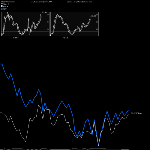 Stochastics Fast,Slow,Full charts Ncino Inc NCNO share NASDAQ Stock Exchange 