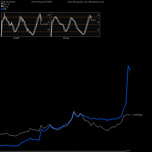 Stochastics Fast,Slow,Full charts Neos Therapeutics, Inc. NEOS share NASDAQ Stock Exchange 