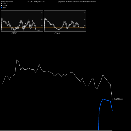 Stochastics Fast,Slow,Full charts Neptune Wellness Solutions Inc. NEPT share NASDAQ Stock Exchange 