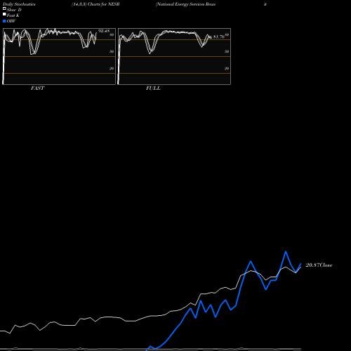 Stochastics Fast,Slow,Full charts National Energy Services Reunited Corp. NESR share NASDAQ Stock Exchange 