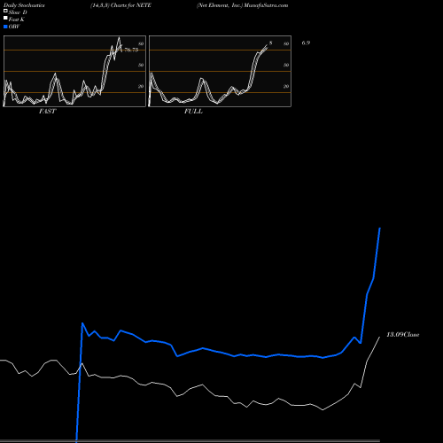 Stochastics Fast,Slow,Full charts Net Element, Inc. NETE share NASDAQ Stock Exchange 