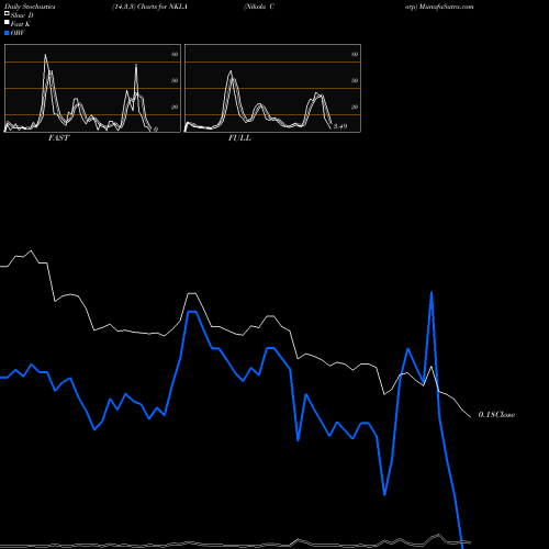 Stochastics Fast,Slow,Full charts Nikola Corp NKLA share NASDAQ Stock Exchange 