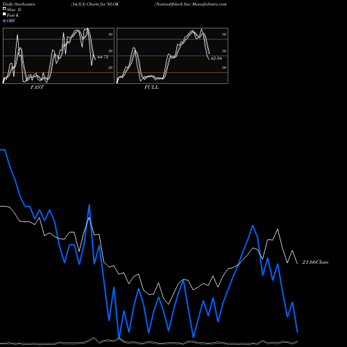 Stochastics Fast,Slow,Full charts Nortonlifelock Inc NLOK share NASDAQ Stock Exchange 
