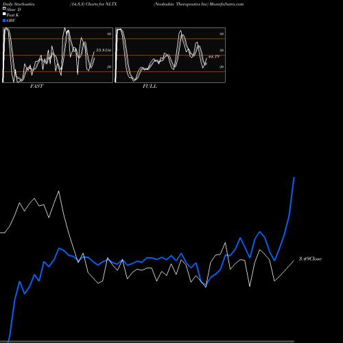 Stochastics Fast,Slow,Full charts Neoleukin Therapeutics Inc NLTX share NASDAQ Stock Exchange 