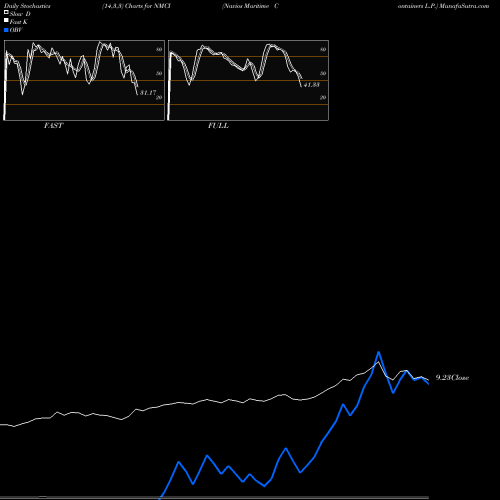 Stochastics Fast,Slow,Full charts Navios Maritime Containers L.P. NMCI share NASDAQ Stock Exchange 