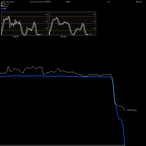 Stochastics Fast,Slow,Full charts 9 Meters Biopharma Inc NMTR share NASDAQ Stock Exchange 