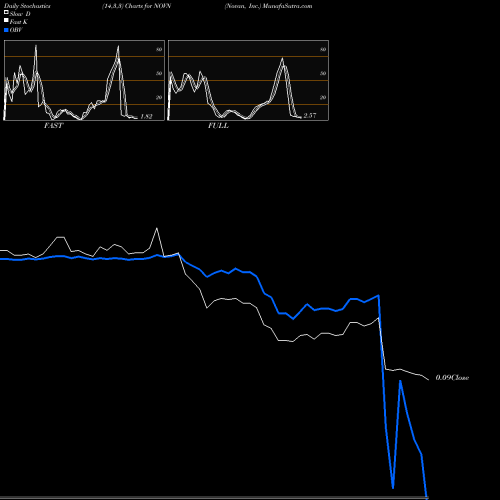 Stochastics Fast,Slow,Full charts Novan, Inc. NOVN share NASDAQ Stock Exchange 