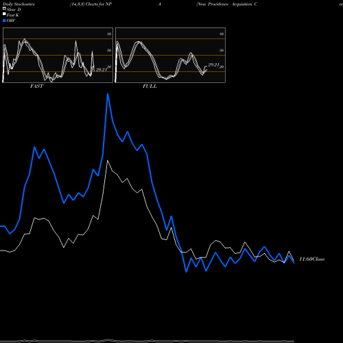 Stochastics Fast,Slow,Full charts New Providence Acquisition Corp Cl A NPA share NASDAQ Stock Exchange 