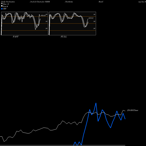 Stochastics Fast,Slow,Full charts Northrim BanCorp Inc NRIM share NASDAQ Stock Exchange 