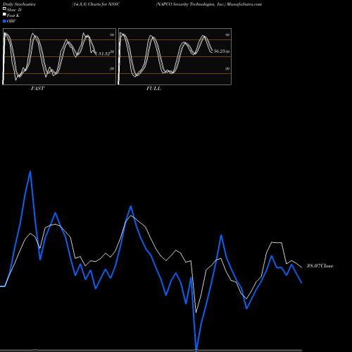 Stochastics Fast,Slow,Full charts NAPCO Security Technologies, Inc. NSSC share NASDAQ Stock Exchange 