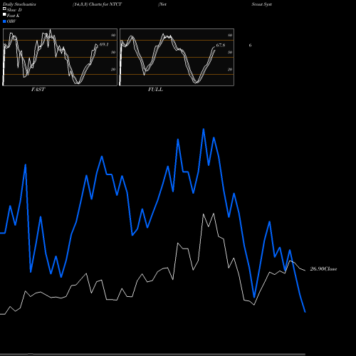 Stochastics Fast,Slow,Full charts NetScout Systems, Inc. NTCT share NASDAQ Stock Exchange 